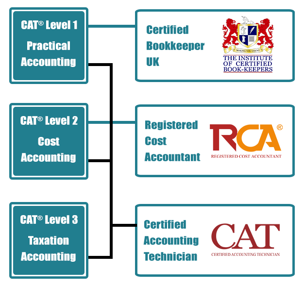 CAT-Levels